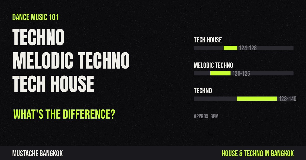 Techno, melodic techno and tech house compared by BPM